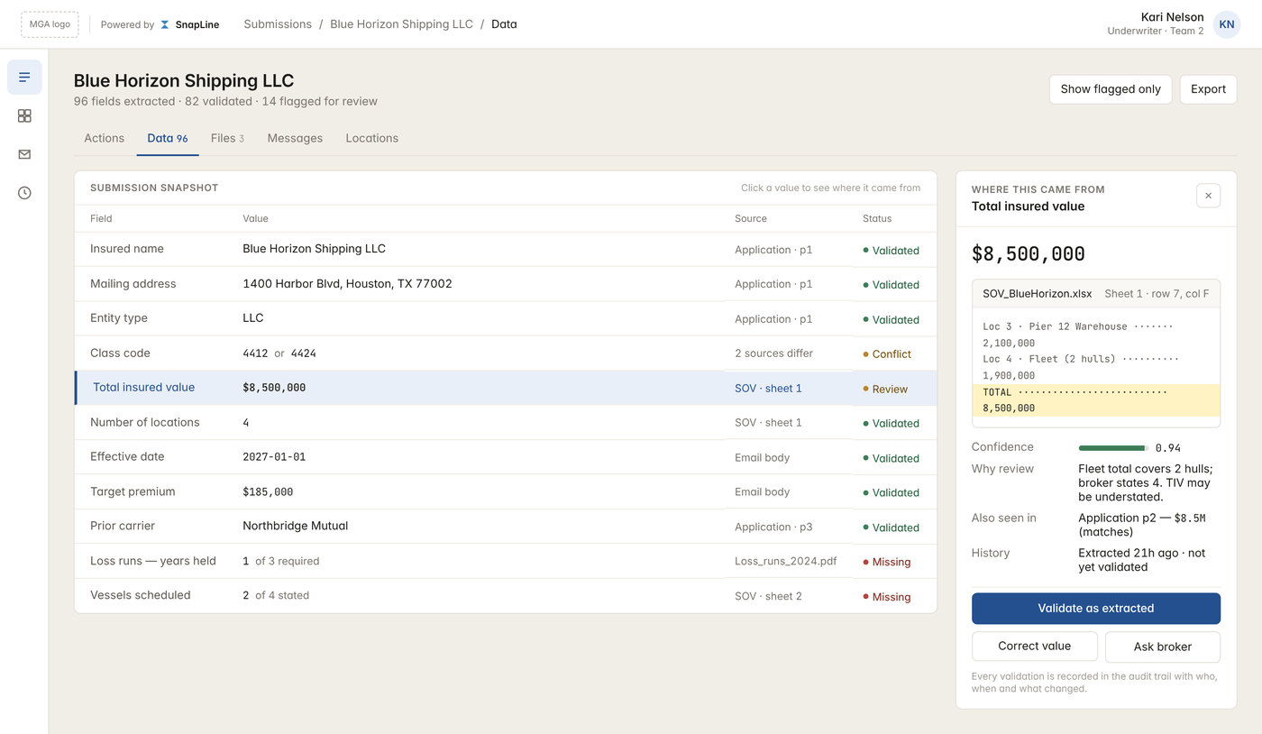 An extracted field table with a panel open on total insured value, showing the spreadsheet row it was read from, a confidence score, why it is flagged for review, where else the figure appears, and the options to validate, correct or ask the broker.